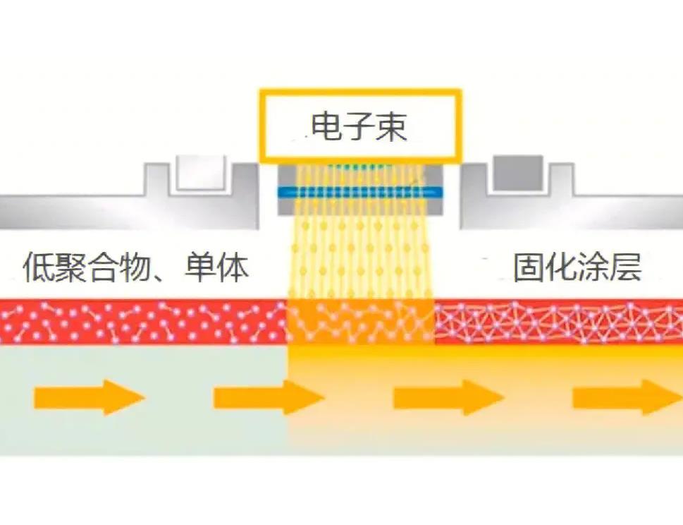 電子束固化.jpg